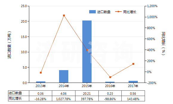 2013-2017年中國其他天然砂(HS25059000)進(jìn)口量及增速統(tǒng)計